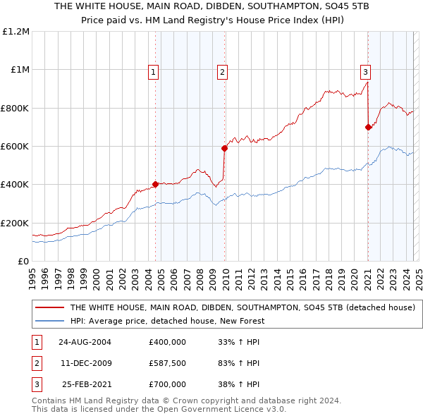 THE WHITE HOUSE, MAIN ROAD, DIBDEN, SOUTHAMPTON, SO45 5TB: Price paid vs HM Land Registry's House Price Index