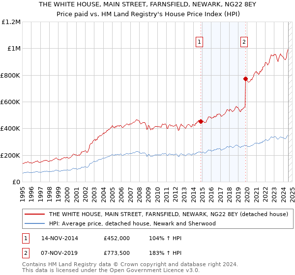 THE WHITE HOUSE, MAIN STREET, FARNSFIELD, NEWARK, NG22 8EY: Price paid vs HM Land Registry's House Price Index