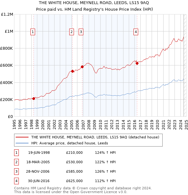 THE WHITE HOUSE, MEYNELL ROAD, LEEDS, LS15 9AQ: Price paid vs HM Land Registry's House Price Index