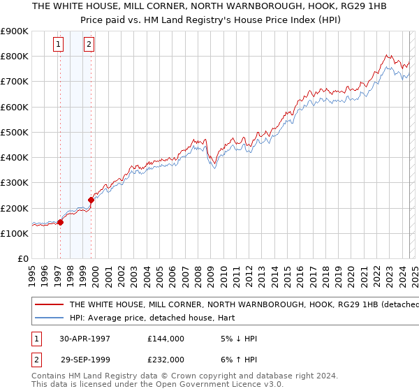 THE WHITE HOUSE, MILL CORNER, NORTH WARNBOROUGH, HOOK, RG29 1HB: Price paid vs HM Land Registry's House Price Index