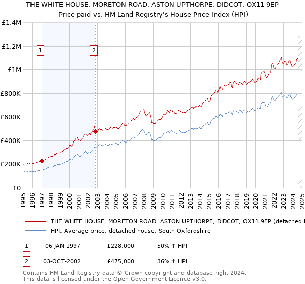 THE WHITE HOUSE, MORETON ROAD, ASTON UPTHORPE, DIDCOT, OX11 9EP: Price paid vs HM Land Registry's House Price Index