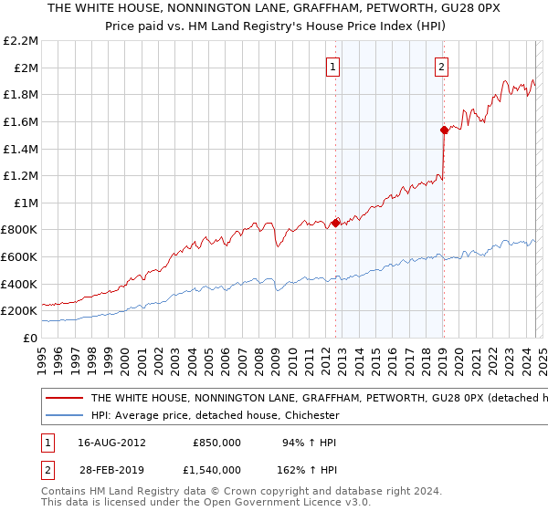 THE WHITE HOUSE, NONNINGTON LANE, GRAFFHAM, PETWORTH, GU28 0PX: Price paid vs HM Land Registry's House Price Index