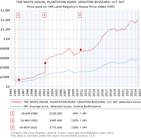 THE WHITE HOUSE, PLANTATION ROAD, LEIGHTON BUZZARD, LU7 3HT: Price paid vs HM Land Registry's House Price Index