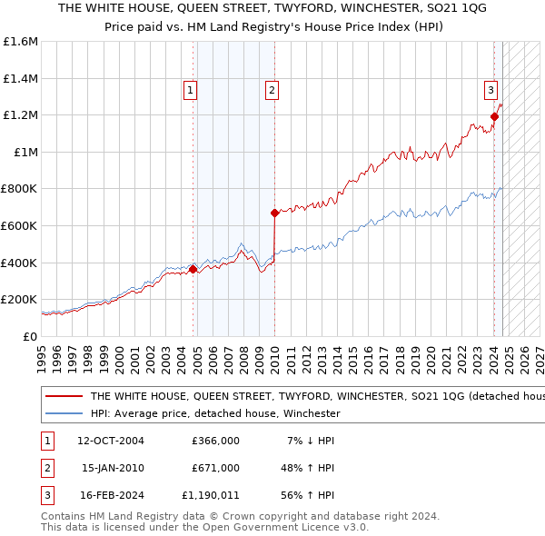 THE WHITE HOUSE, QUEEN STREET, TWYFORD, WINCHESTER, SO21 1QG: Price paid vs HM Land Registry's House Price Index