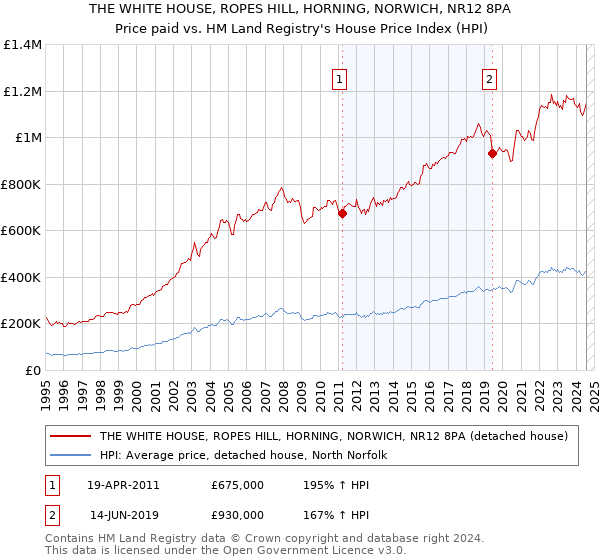 THE WHITE HOUSE, ROPES HILL, HORNING, NORWICH, NR12 8PA: Price paid vs HM Land Registry's House Price Index