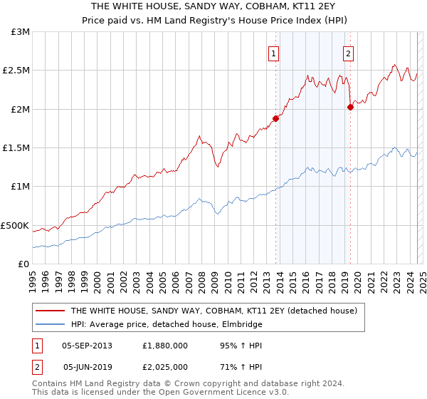 THE WHITE HOUSE, SANDY WAY, COBHAM, KT11 2EY: Price paid vs HM Land Registry's House Price Index