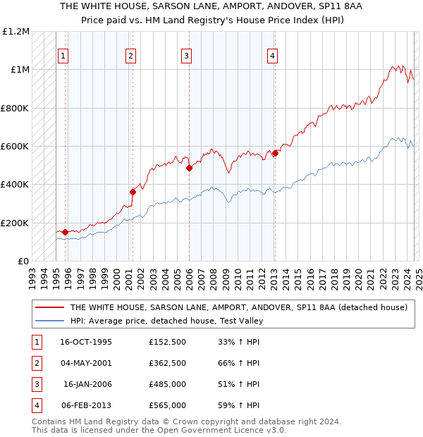 THE WHITE HOUSE, SARSON LANE, AMPORT, ANDOVER, SP11 8AA: Price paid vs HM Land Registry's House Price Index