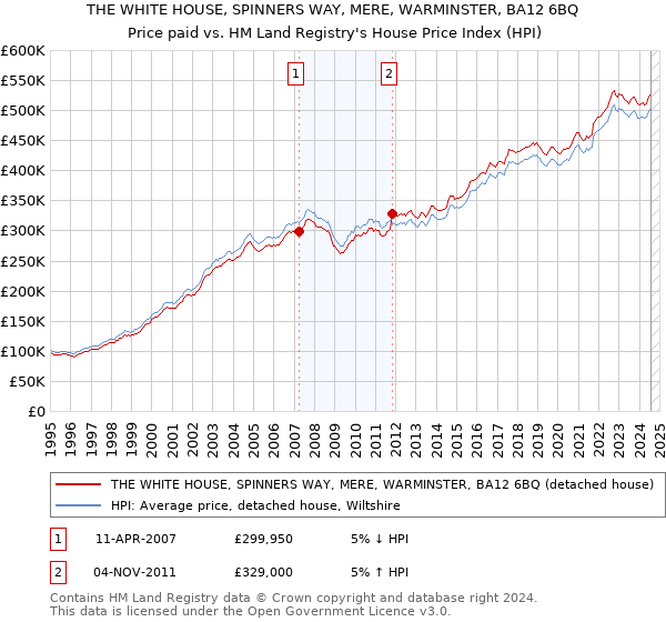 THE WHITE HOUSE, SPINNERS WAY, MERE, WARMINSTER, BA12 6BQ: Price paid vs HM Land Registry's House Price Index