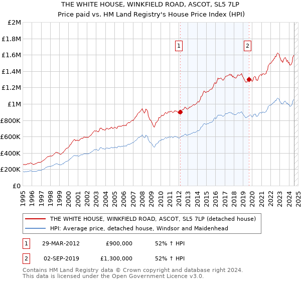 THE WHITE HOUSE, WINKFIELD ROAD, ASCOT, SL5 7LP: Price paid vs HM Land Registry's House Price Index