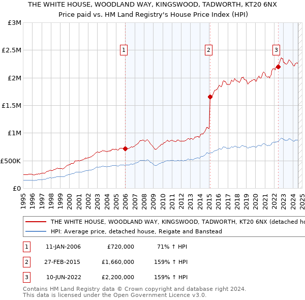 THE WHITE HOUSE, WOODLAND WAY, KINGSWOOD, TADWORTH, KT20 6NX: Price paid vs HM Land Registry's House Price Index