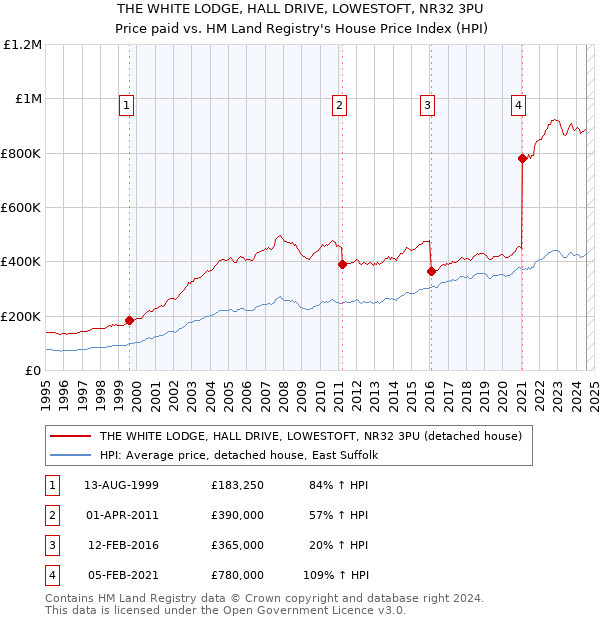 THE WHITE LODGE, HALL DRIVE, LOWESTOFT, NR32 3PU: Price paid vs HM Land Registry's House Price Index