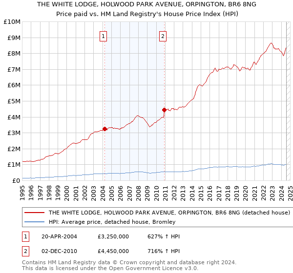 THE WHITE LODGE, HOLWOOD PARK AVENUE, ORPINGTON, BR6 8NG: Price paid vs HM Land Registry's House Price Index