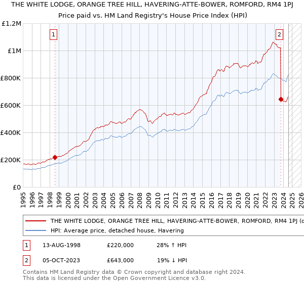 THE WHITE LODGE, ORANGE TREE HILL, HAVERING-ATTE-BOWER, ROMFORD, RM4 1PJ: Price paid vs HM Land Registry's House Price Index