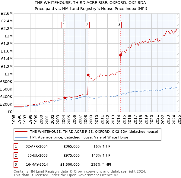 THE WHITEHOUSE, THIRD ACRE RISE, OXFORD, OX2 9DA: Price paid vs HM Land Registry's House Price Index