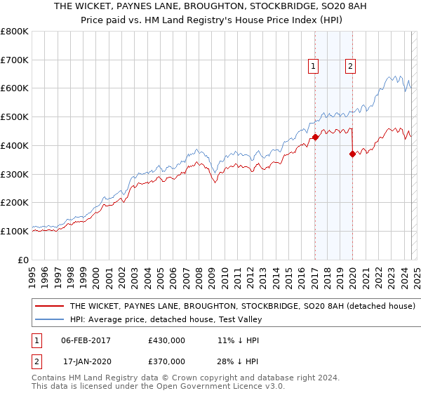 THE WICKET, PAYNES LANE, BROUGHTON, STOCKBRIDGE, SO20 8AH: Price paid vs HM Land Registry's House Price Index