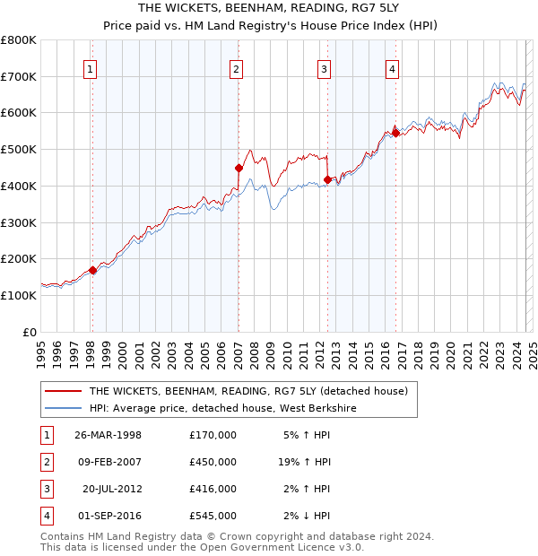 THE WICKETS, BEENHAM, READING, RG7 5LY: Price paid vs HM Land Registry's House Price Index