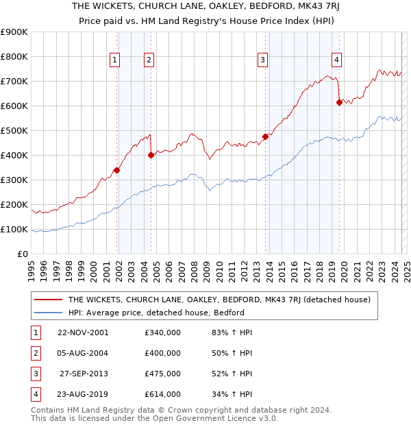 THE WICKETS, CHURCH LANE, OAKLEY, BEDFORD, MK43 7RJ: Price paid vs HM Land Registry's House Price Index