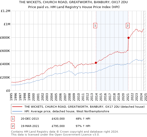 THE WICKETS, CHURCH ROAD, GREATWORTH, BANBURY, OX17 2DU: Price paid vs HM Land Registry's House Price Index