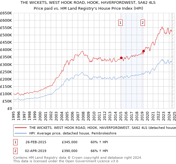 THE WICKETS, WEST HOOK ROAD, HOOK, HAVERFORDWEST, SA62 4LS: Price paid vs HM Land Registry's House Price Index