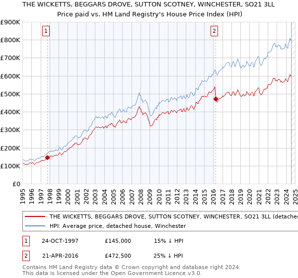 THE WICKETTS, BEGGARS DROVE, SUTTON SCOTNEY, WINCHESTER, SO21 3LL: Price paid vs HM Land Registry's House Price Index