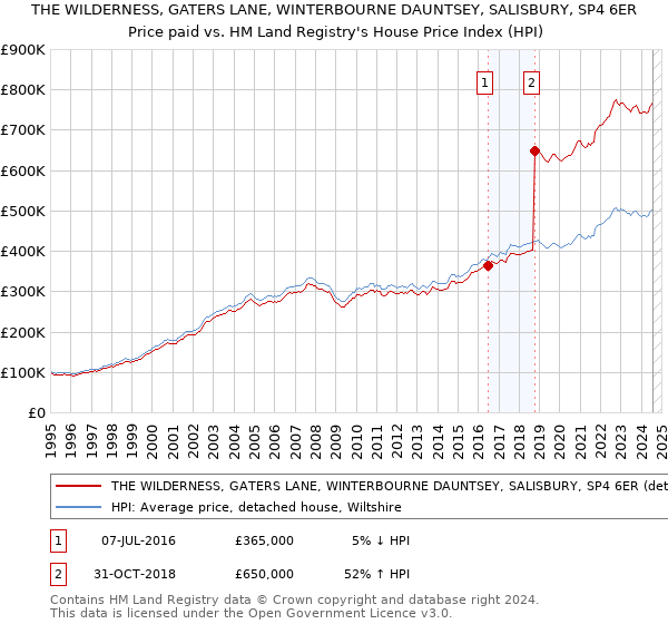 THE WILDERNESS, GATERS LANE, WINTERBOURNE DAUNTSEY, SALISBURY, SP4 6ER: Price paid vs HM Land Registry's House Price Index