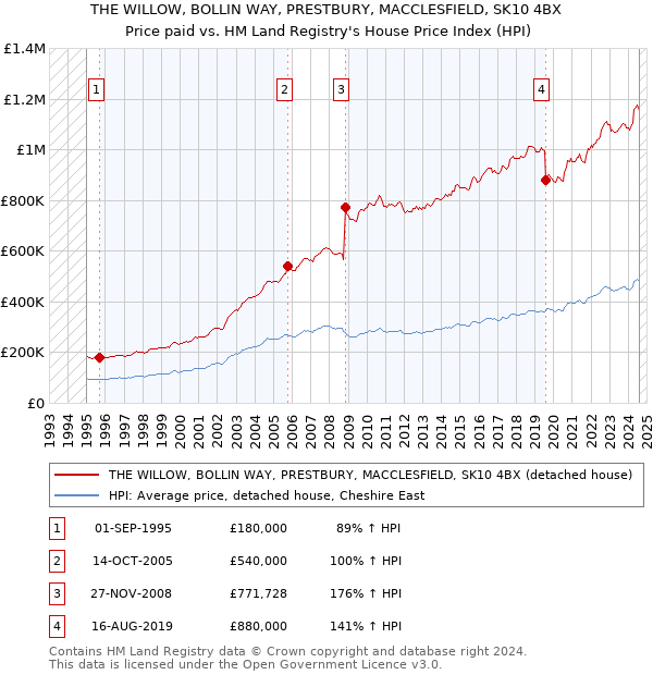 THE WILLOW, BOLLIN WAY, PRESTBURY, MACCLESFIELD, SK10 4BX: Price paid vs HM Land Registry's House Price Index