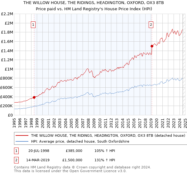 THE WILLOW HOUSE, THE RIDINGS, HEADINGTON, OXFORD, OX3 8TB: Price paid vs HM Land Registry's House Price Index