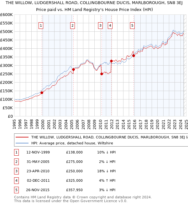 THE WILLOW, LUDGERSHALL ROAD, COLLINGBOURNE DUCIS, MARLBOROUGH, SN8 3EJ: Price paid vs HM Land Registry's House Price Index