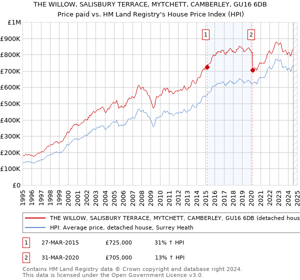 THE WILLOW, SALISBURY TERRACE, MYTCHETT, CAMBERLEY, GU16 6DB: Price paid vs HM Land Registry's House Price Index