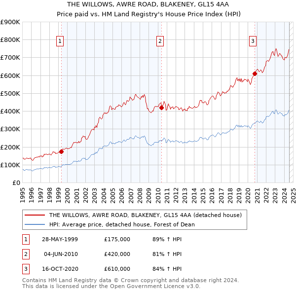 THE WILLOWS, AWRE ROAD, BLAKENEY, GL15 4AA: Price paid vs HM Land Registry's House Price Index