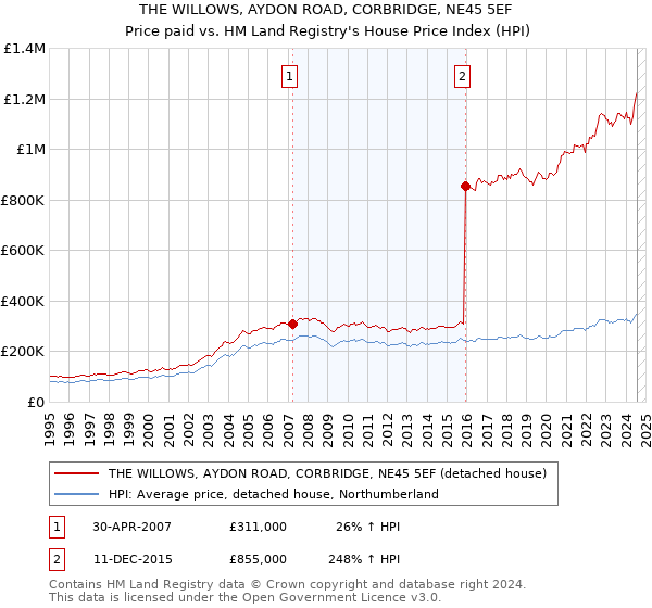 THE WILLOWS, AYDON ROAD, CORBRIDGE, NE45 5EF: Price paid vs HM Land Registry's House Price Index