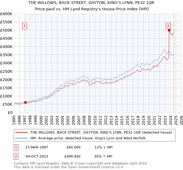 THE WILLOWS, BACK STREET, GAYTON, KING'S LYNN, PE32 1QR: Price paid vs HM Land Registry's House Price Index