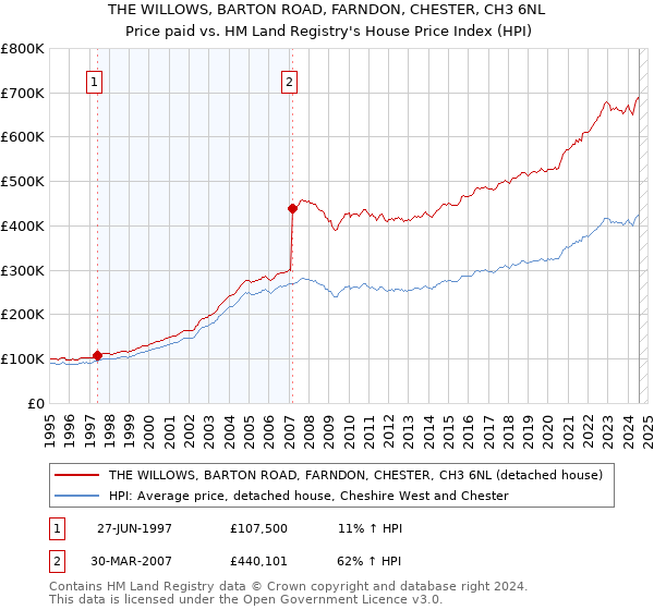 THE WILLOWS, BARTON ROAD, FARNDON, CHESTER, CH3 6NL: Price paid vs HM Land Registry's House Price Index