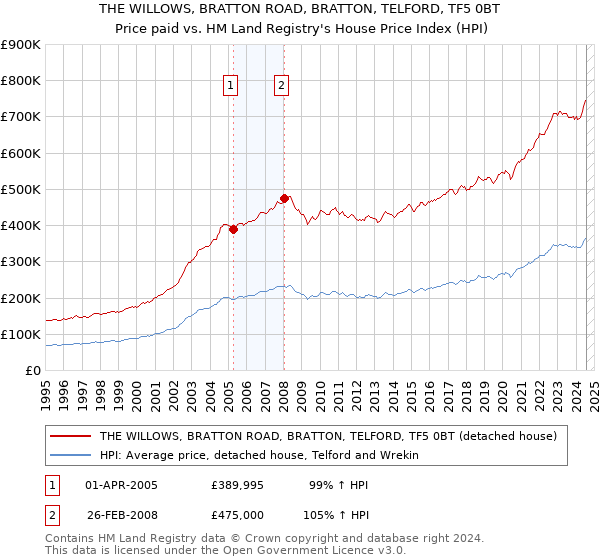 THE WILLOWS, BRATTON ROAD, BRATTON, TELFORD, TF5 0BT: Price paid vs HM Land Registry's House Price Index