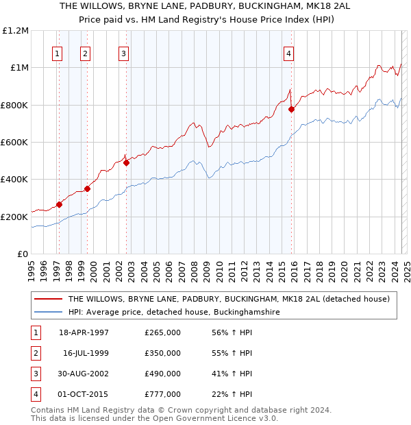 THE WILLOWS, BRYNE LANE, PADBURY, BUCKINGHAM, MK18 2AL: Price paid vs HM Land Registry's House Price Index