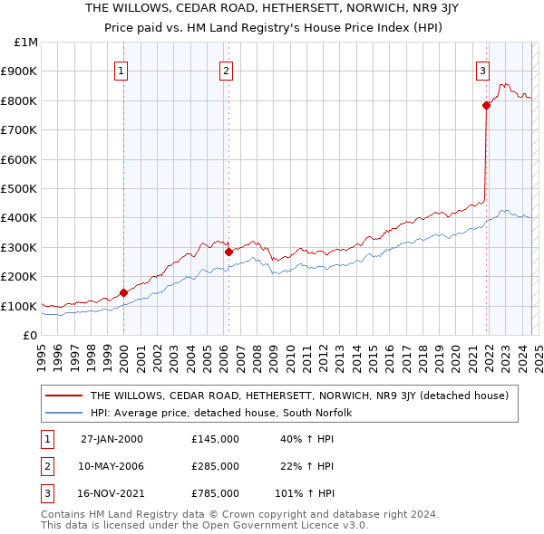 THE WILLOWS, CEDAR ROAD, HETHERSETT, NORWICH, NR9 3JY: Price paid vs HM Land Registry's House Price Index