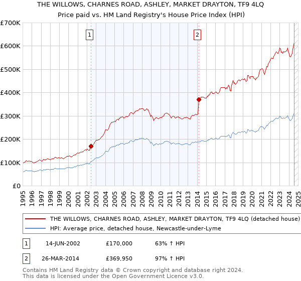 THE WILLOWS, CHARNES ROAD, ASHLEY, MARKET DRAYTON, TF9 4LQ: Price paid vs HM Land Registry's House Price Index