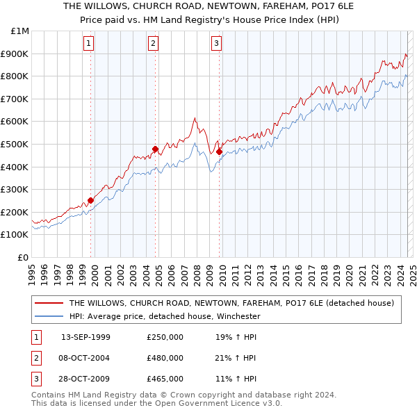 THE WILLOWS, CHURCH ROAD, NEWTOWN, FAREHAM, PO17 6LE: Price paid vs HM Land Registry's House Price Index