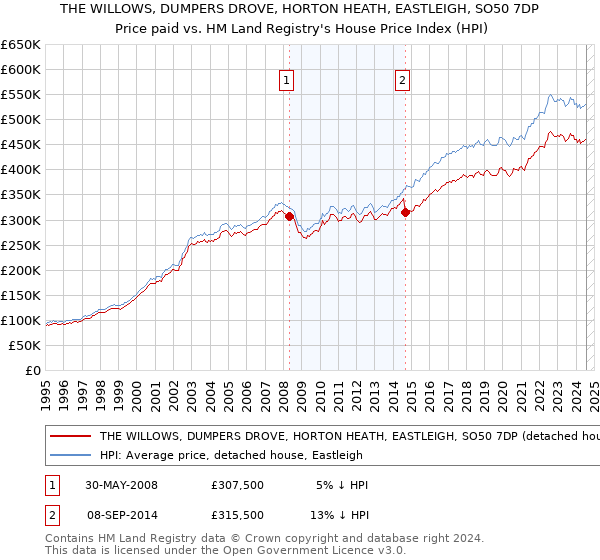 THE WILLOWS, DUMPERS DROVE, HORTON HEATH, EASTLEIGH, SO50 7DP: Price paid vs HM Land Registry's House Price Index