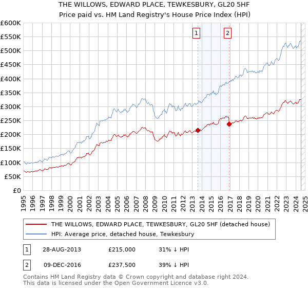 THE WILLOWS, EDWARD PLACE, TEWKESBURY, GL20 5HF: Price paid vs HM Land Registry's House Price Index