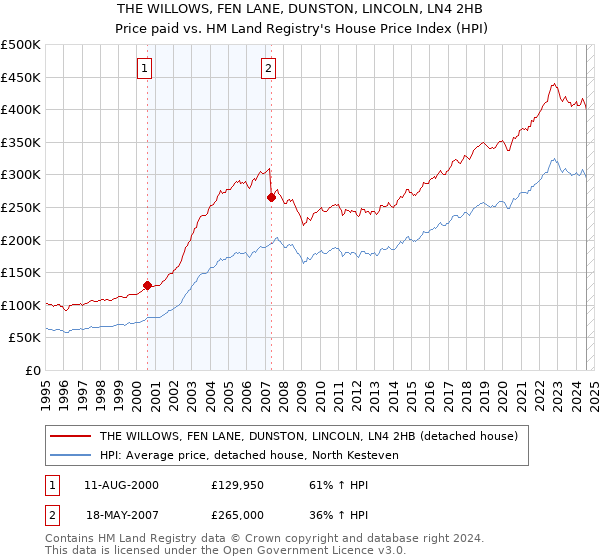 THE WILLOWS, FEN LANE, DUNSTON, LINCOLN, LN4 2HB: Price paid vs HM Land Registry's House Price Index