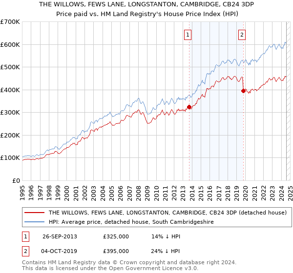 THE WILLOWS, FEWS LANE, LONGSTANTON, CAMBRIDGE, CB24 3DP: Price paid vs HM Land Registry's House Price Index