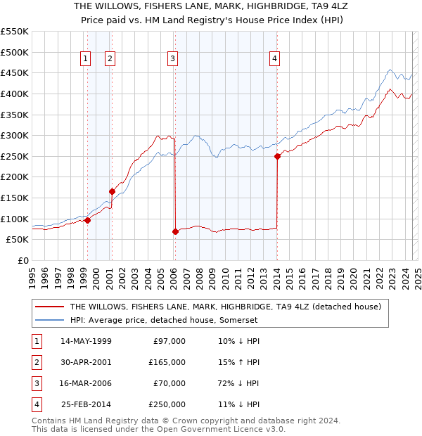 THE WILLOWS, FISHERS LANE, MARK, HIGHBRIDGE, TA9 4LZ: Price paid vs HM Land Registry's House Price Index