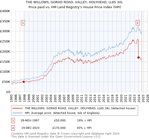 THE WILLOWS, GORAD ROAD, VALLEY, HOLYHEAD, LL65 3AL: Price paid vs HM Land Registry's House Price Index