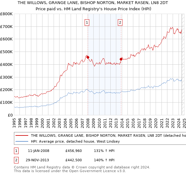 THE WILLOWS, GRANGE LANE, BISHOP NORTON, MARKET RASEN, LN8 2DT: Price paid vs HM Land Registry's House Price Index