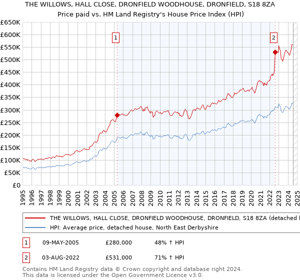 THE WILLOWS, HALL CLOSE, DRONFIELD WOODHOUSE, DRONFIELD, S18 8ZA: Price paid vs HM Land Registry's House Price Index