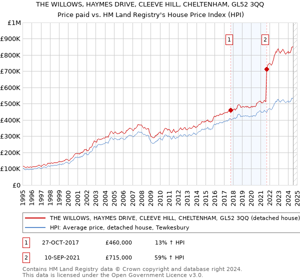 THE WILLOWS, HAYMES DRIVE, CLEEVE HILL, CHELTENHAM, GL52 3QQ: Price paid vs HM Land Registry's House Price Index