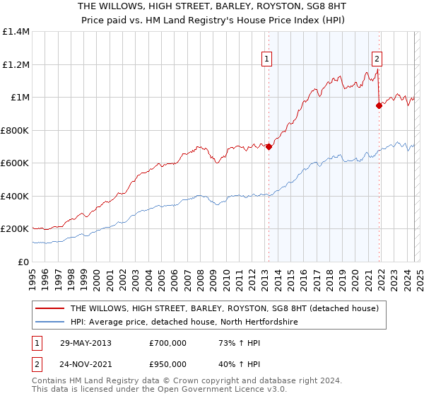 THE WILLOWS, HIGH STREET, BARLEY, ROYSTON, SG8 8HT: Price paid vs HM Land Registry's House Price Index