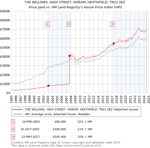 THE WILLOWS, HIGH STREET, HORAM, HEATHFIELD, TN21 0EZ: Price paid vs HM Land Registry's House Price Index