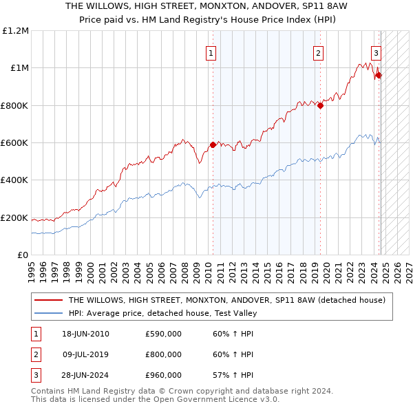 THE WILLOWS, HIGH STREET, MONXTON, ANDOVER, SP11 8AW: Price paid vs HM Land Registry's House Price Index